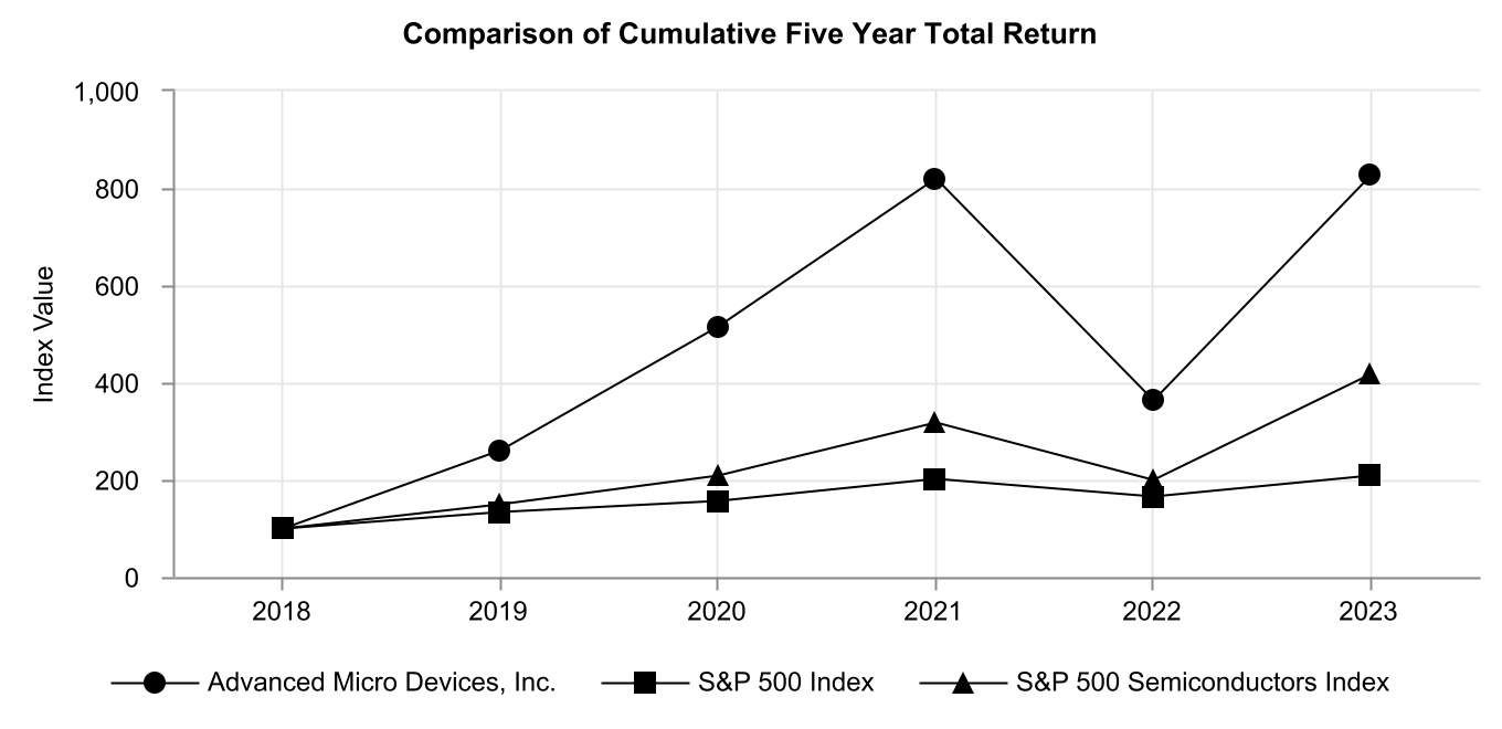 Graph for: Comparison of Cumulative Five Year Total Return. See data in table below.