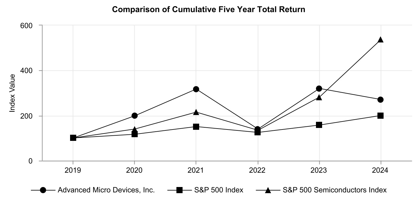 Comparison of Five-Year Cumulative Total Returns line graph with data shown in table below