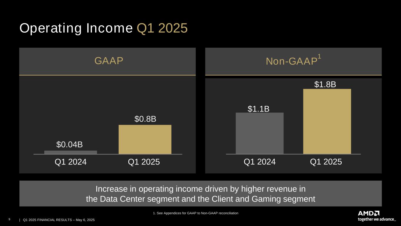 slide9 Accessible PDF of AMD Financial Results Presentation is available under Documents dropdown menu at top of page