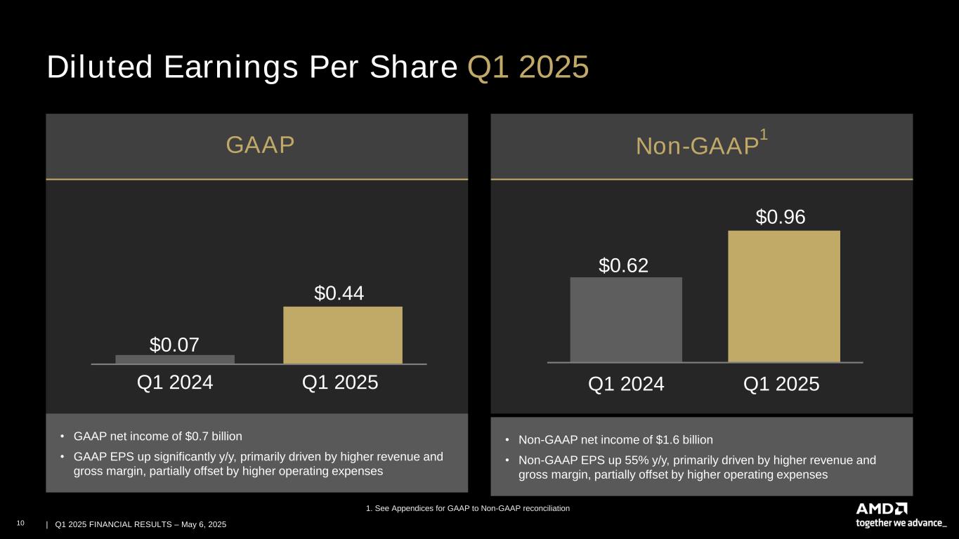 slide10 Accessible PDF of AMD Financial Results Presentation is available under Documents dropdown menu at top of page