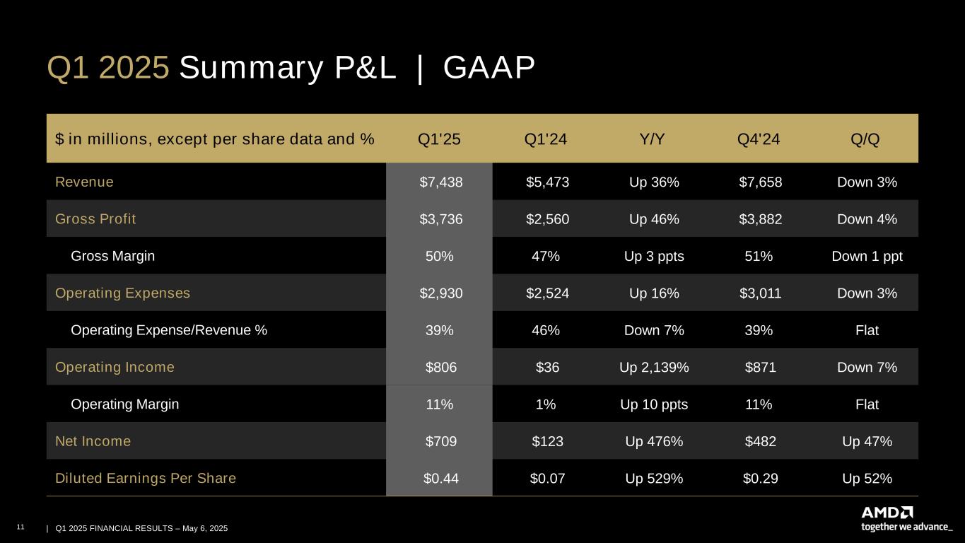 slide11 Accessible PDF of AMD Financial Results Presentation is available under Documents dropdown menu at top of page
