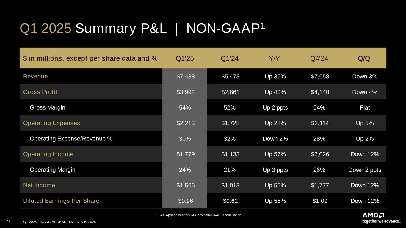 slide12 Accessible PDF of AMD Financial Results Presentation is available under Documents dropdown menu at top of page